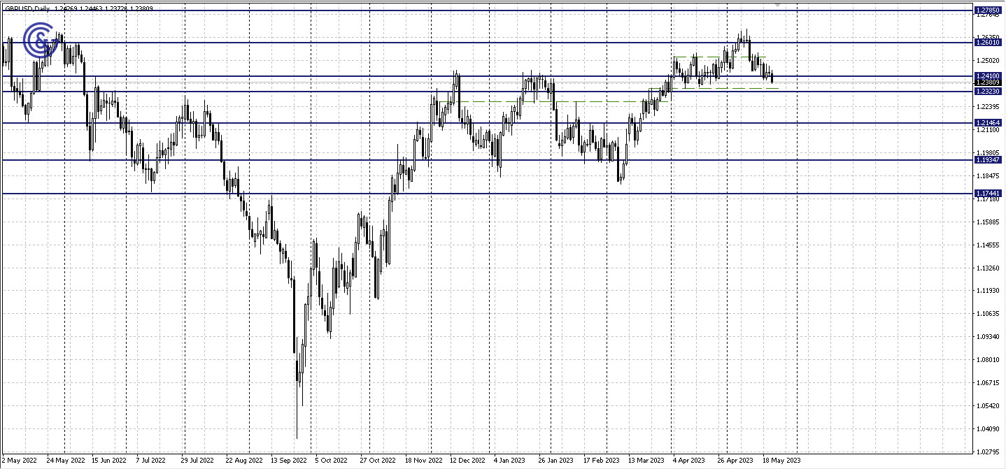 GBPUSD_D1