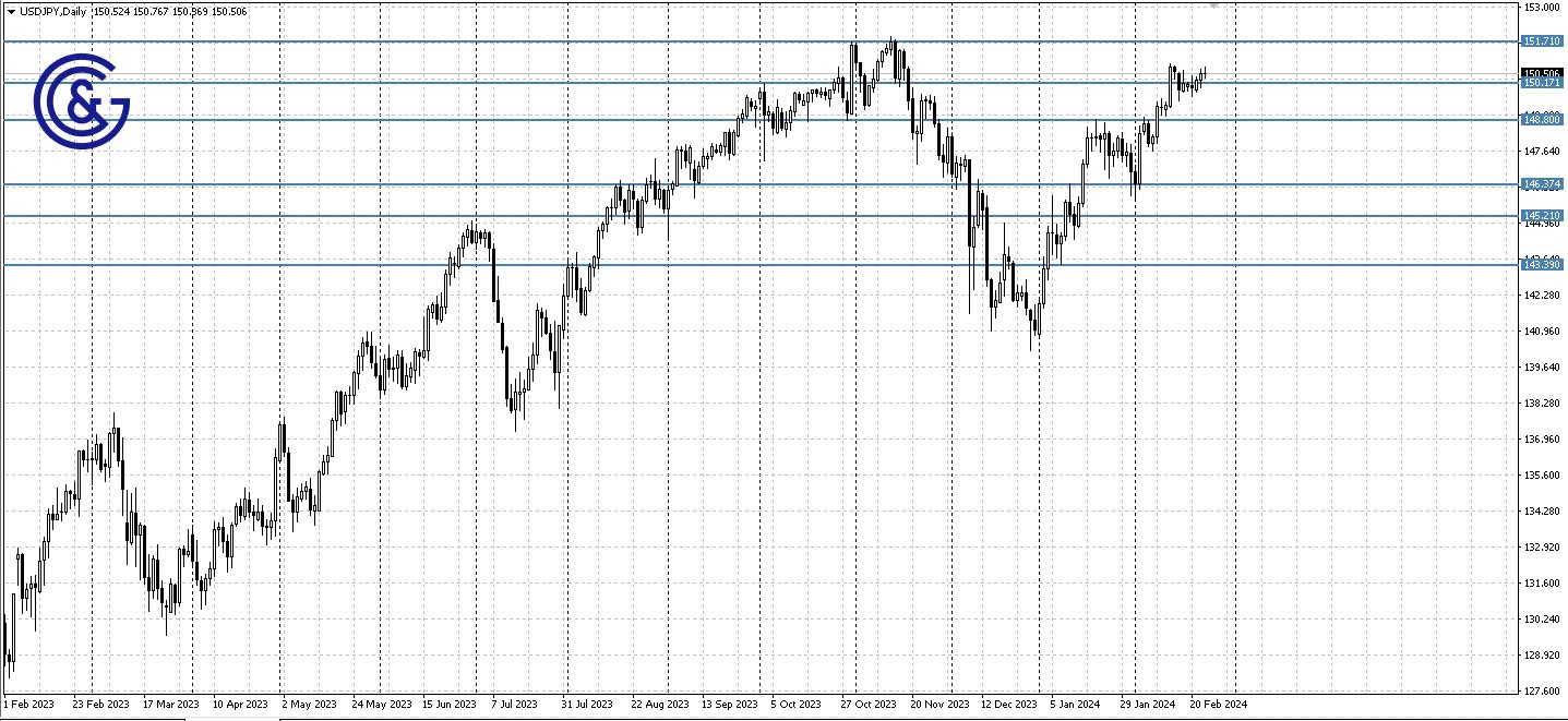 USD/JPY_D1