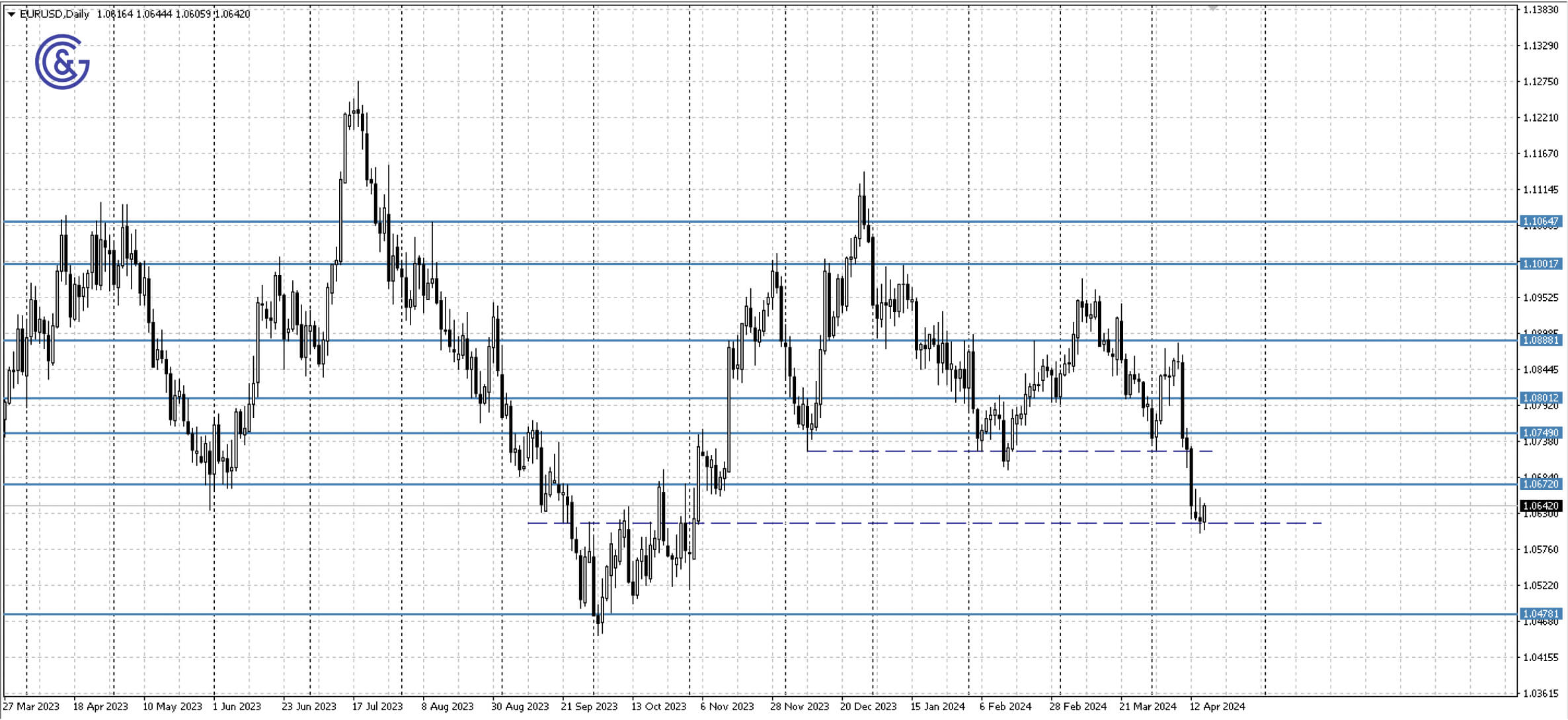 EURUSD_D1