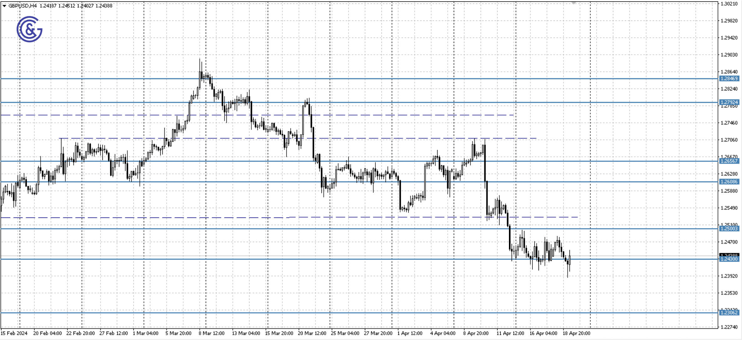 GBPUSD_H4