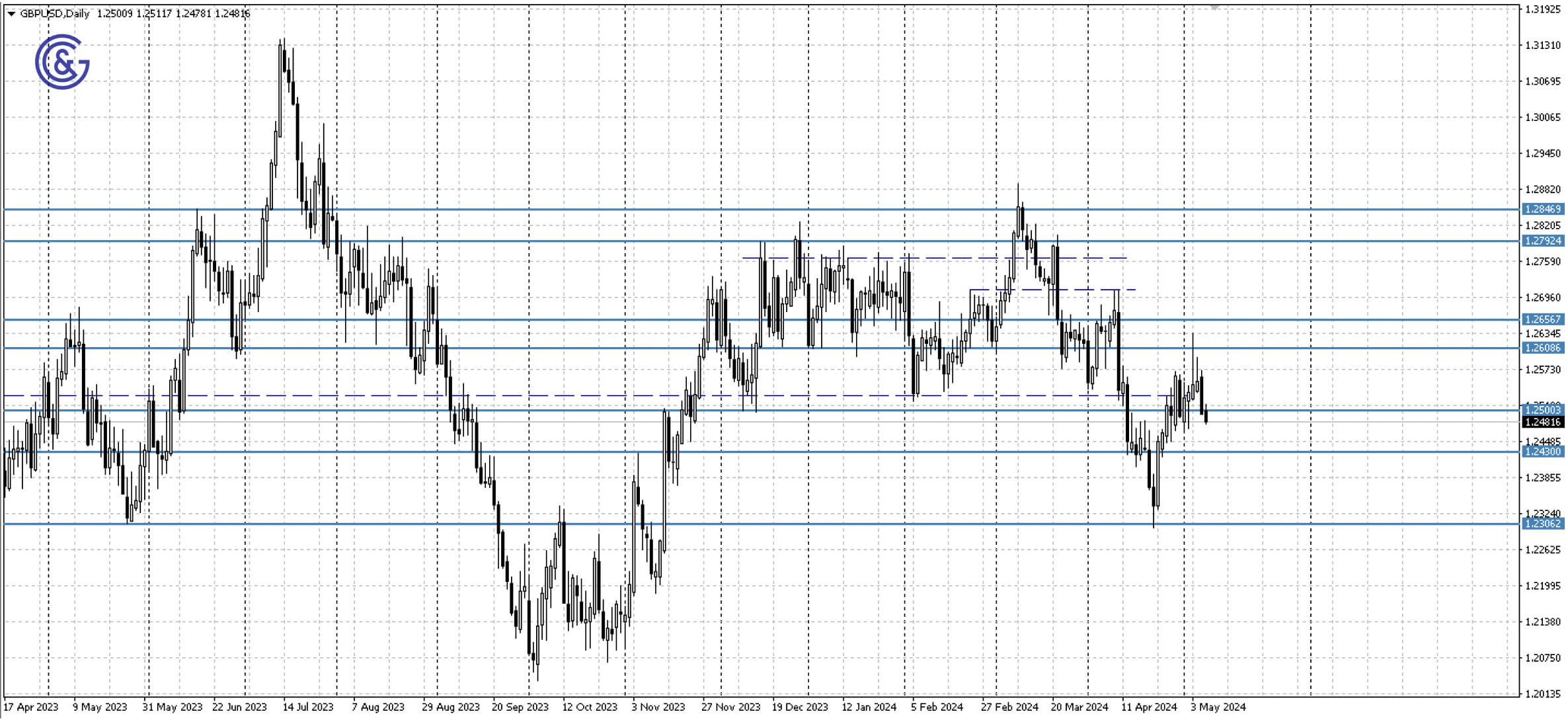 GBPUSD_D1