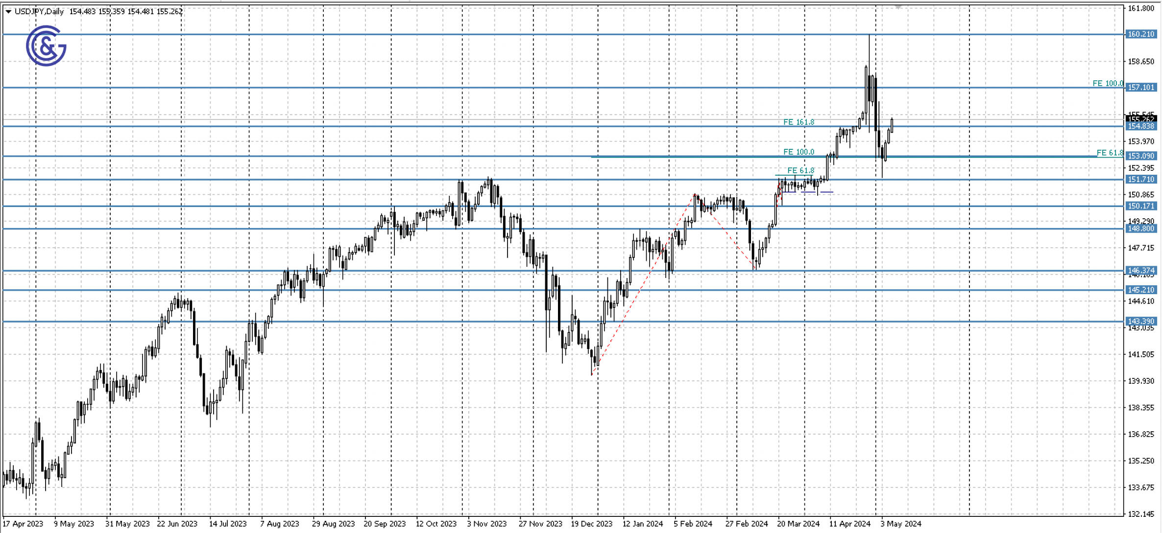 USDJPY_D1