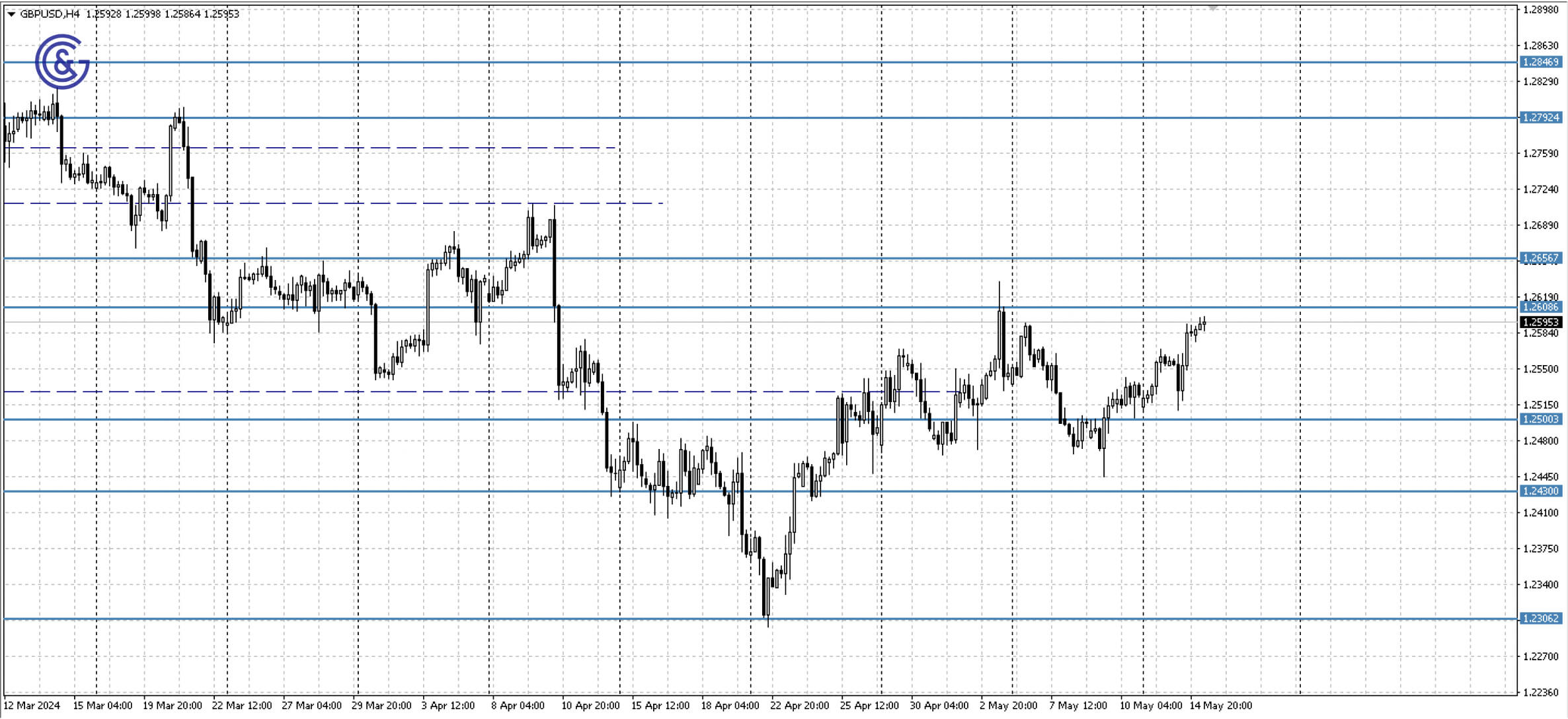 GBPUSD_H4