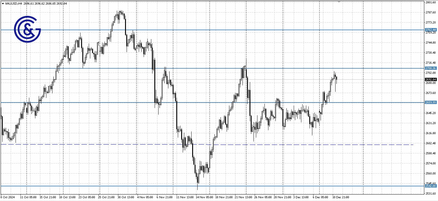 XAUUSD_H4