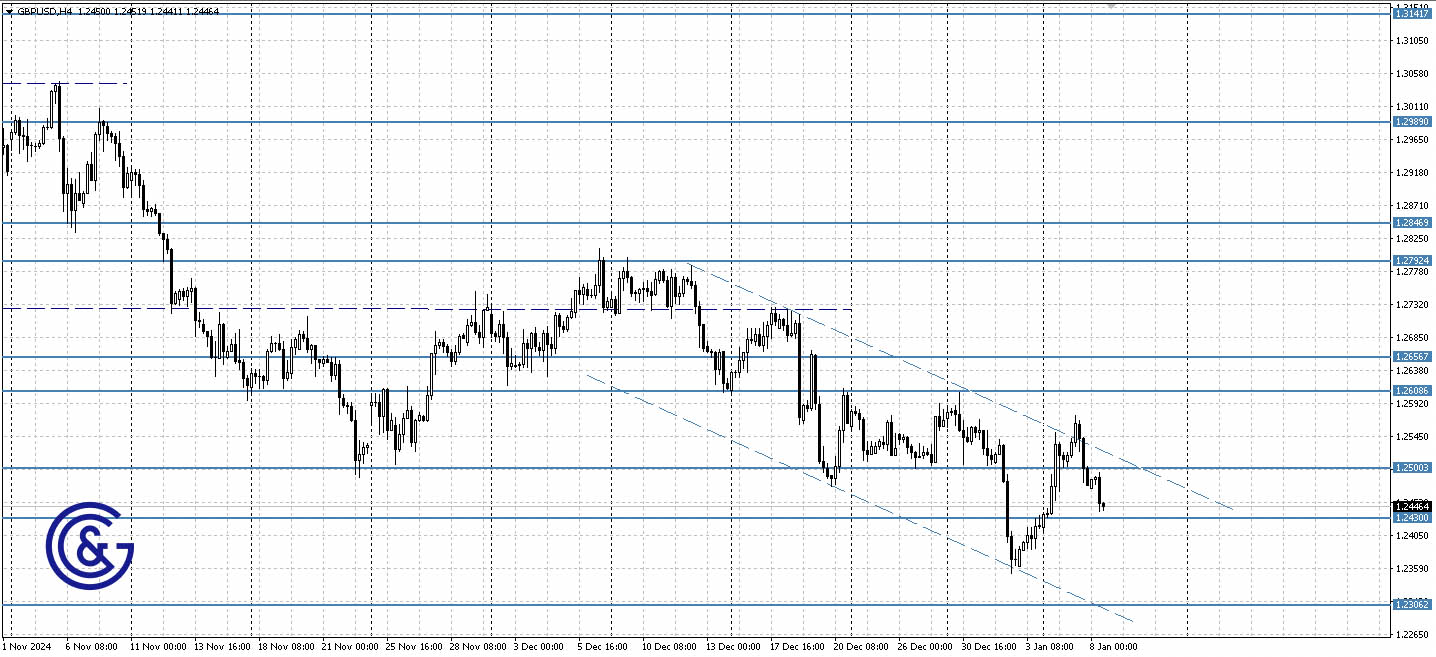 GBPUSD_H4