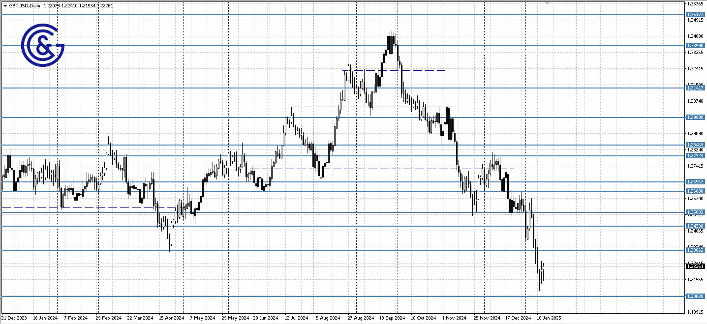 GBPUSD_D1