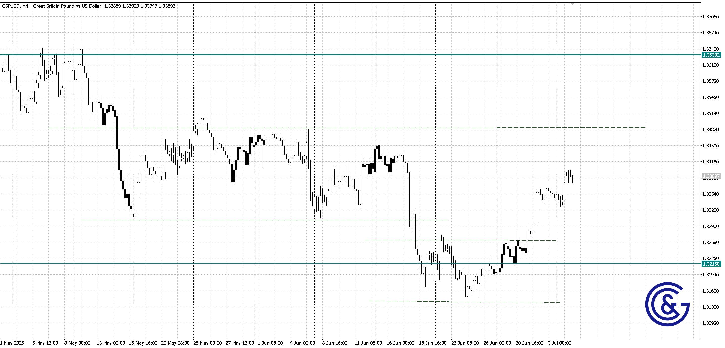 GBPUSD_H4