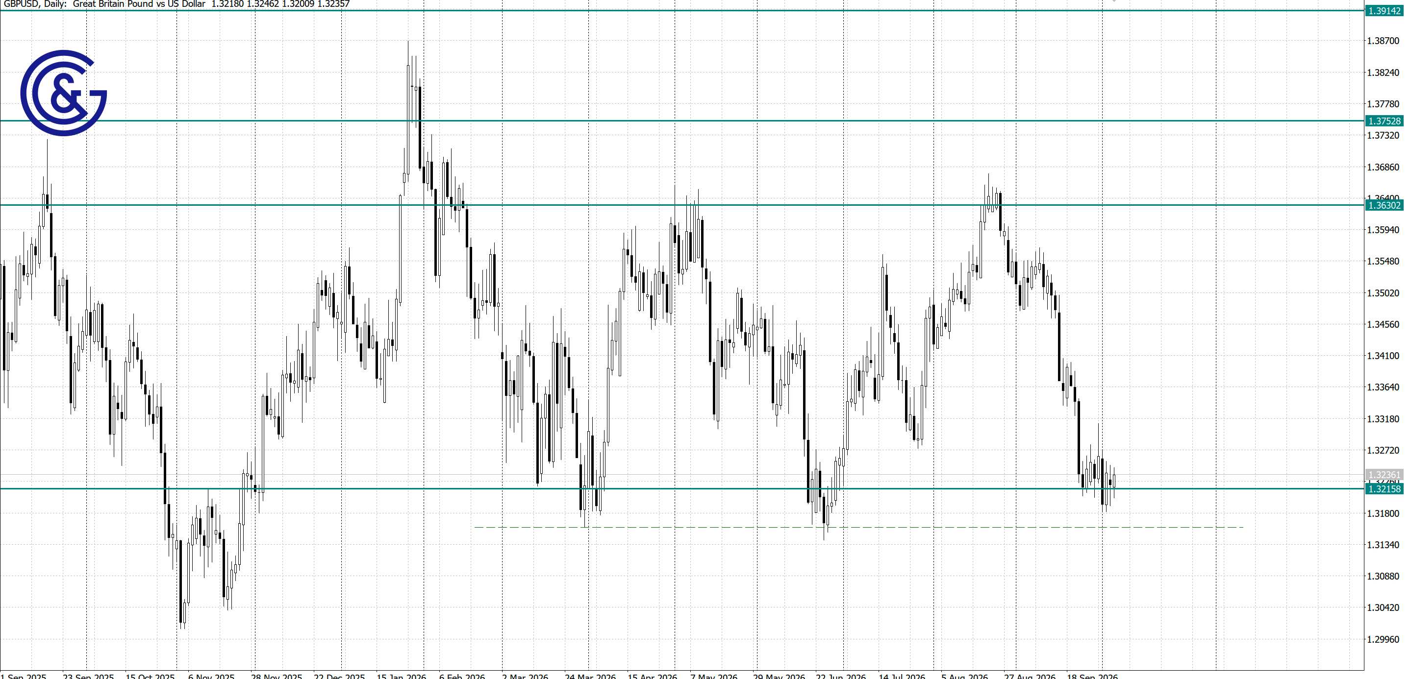 GBPUSD_D1