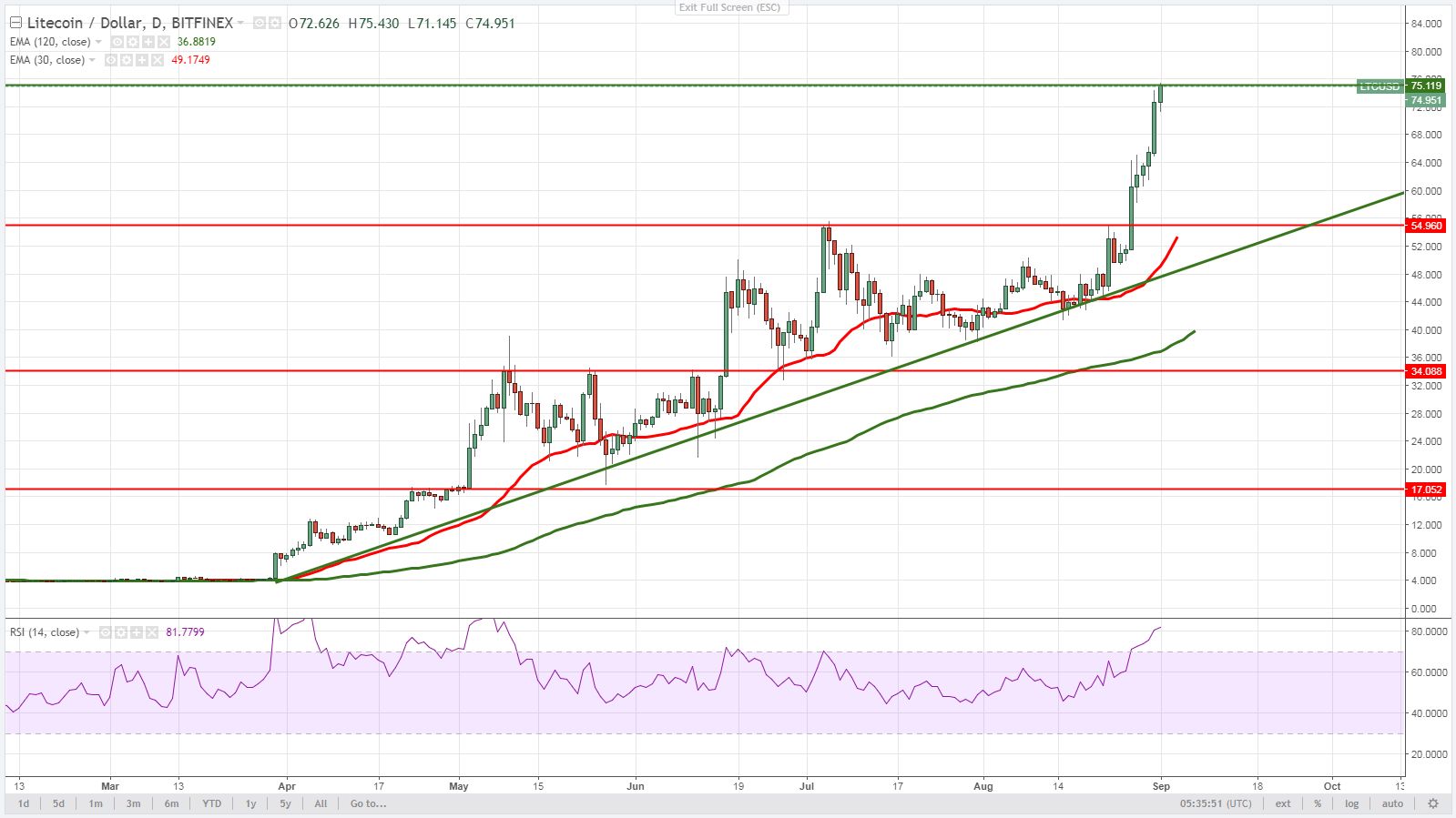 Криптовалюта Litecoin достигла отметки $75