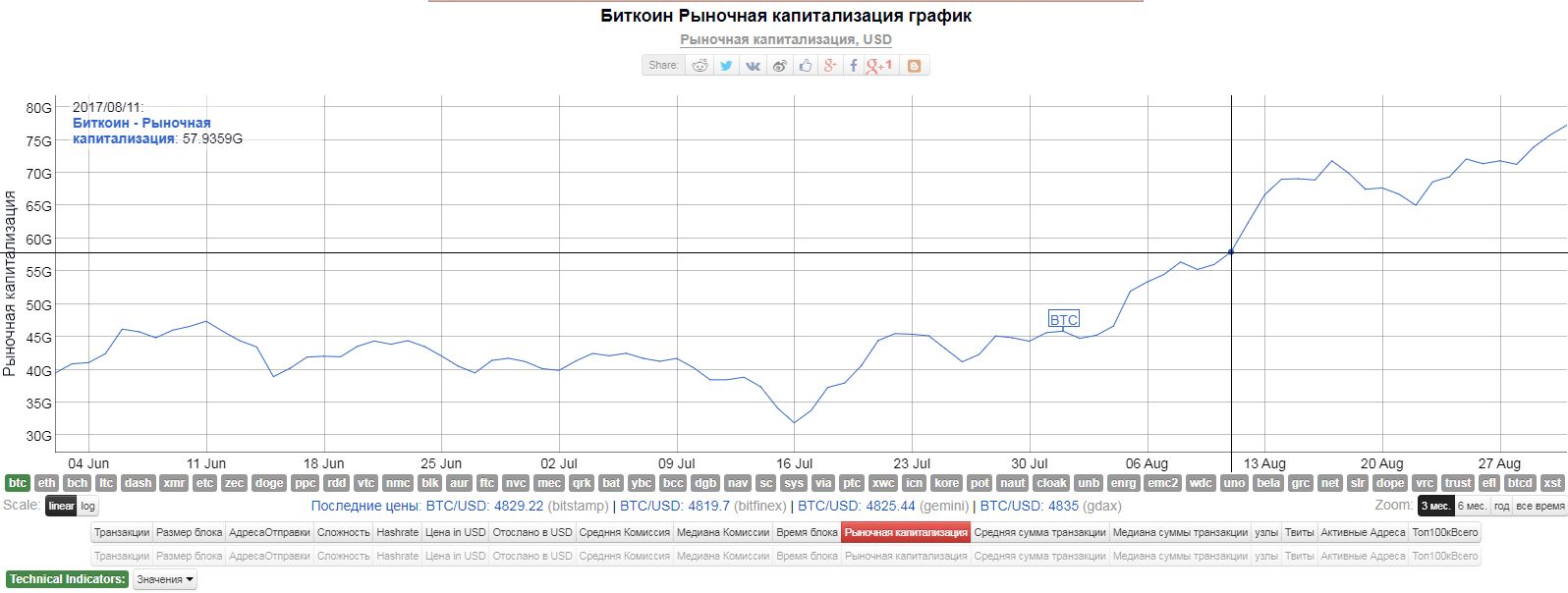 В какую криптовалюту следует инвестировать сейчас