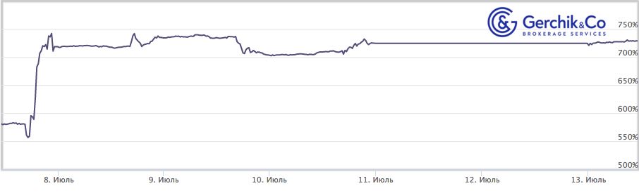 Сколько заработали TIMA-управляющие за период 07–13.07.2020