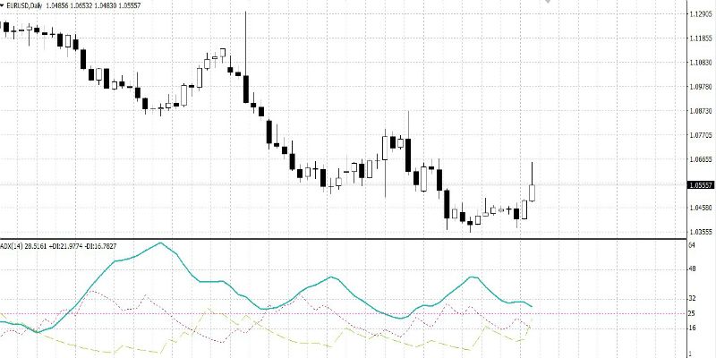 Индикатор Average Directional Movement Index