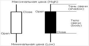 Технический анализ Форекс по японским свечам