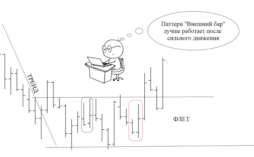 Паттерн «Внешний бар» на рынке Форекс