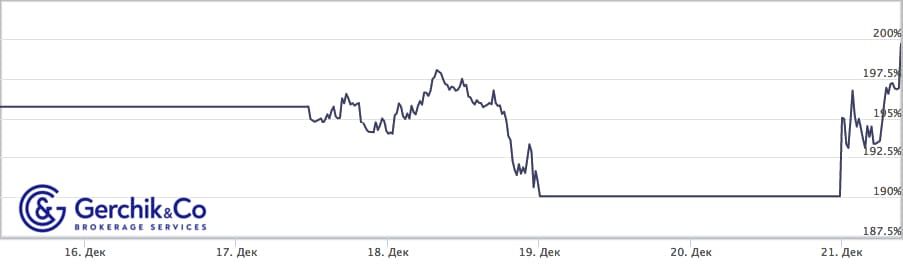 Сколько заработали TIMA-управляющие за период 15-21.12.2020