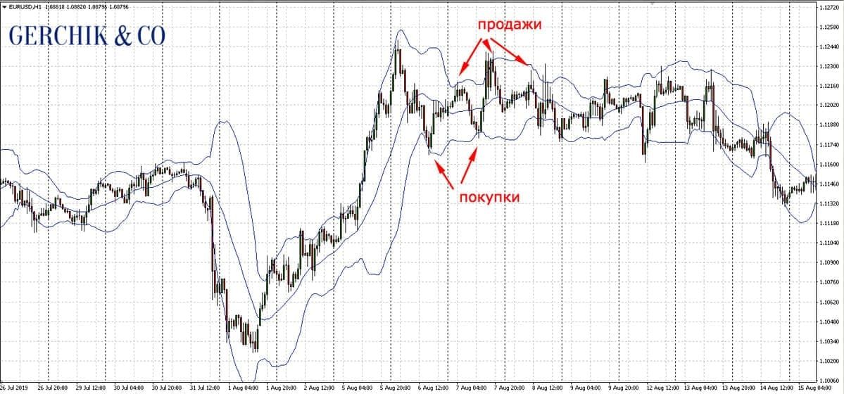 3 лучших индикатора Форекс для анализа рынка