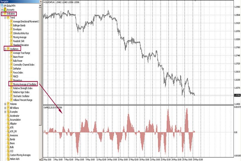 Трендовый индикатор OsMA