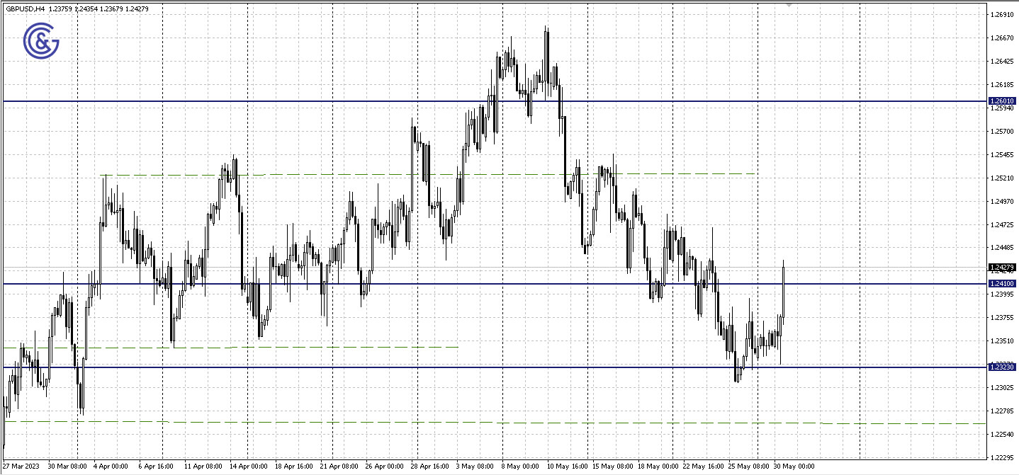 GBPUSD_H4