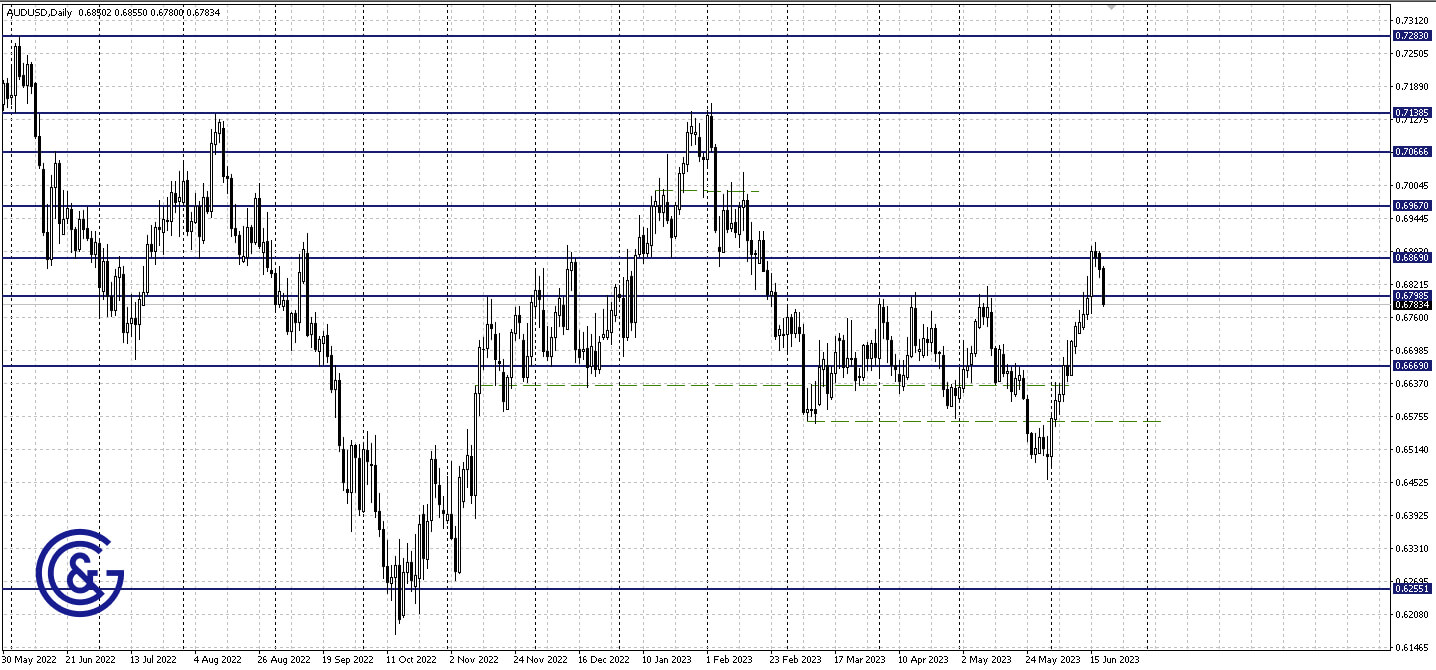 AUDUSD_D1