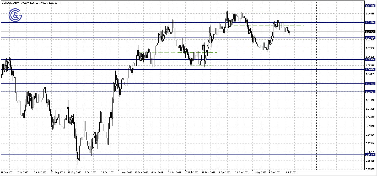 EURUSD_D1