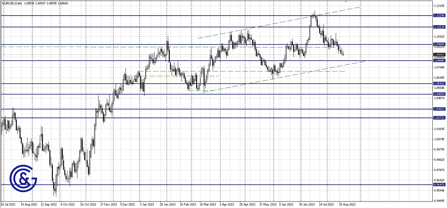 EURUSD_D1