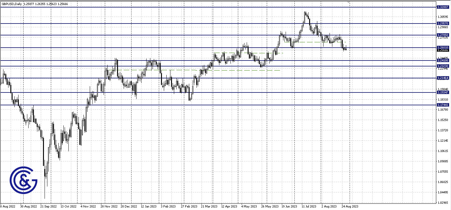 GBPUSD_D1