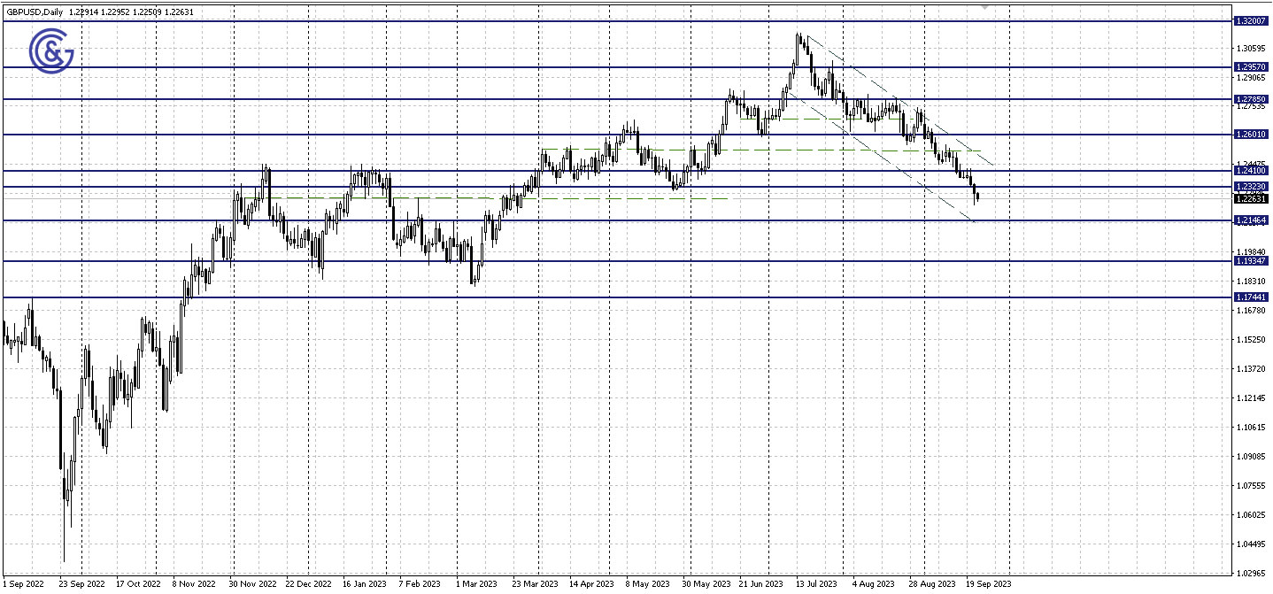 GBPUSD_D1