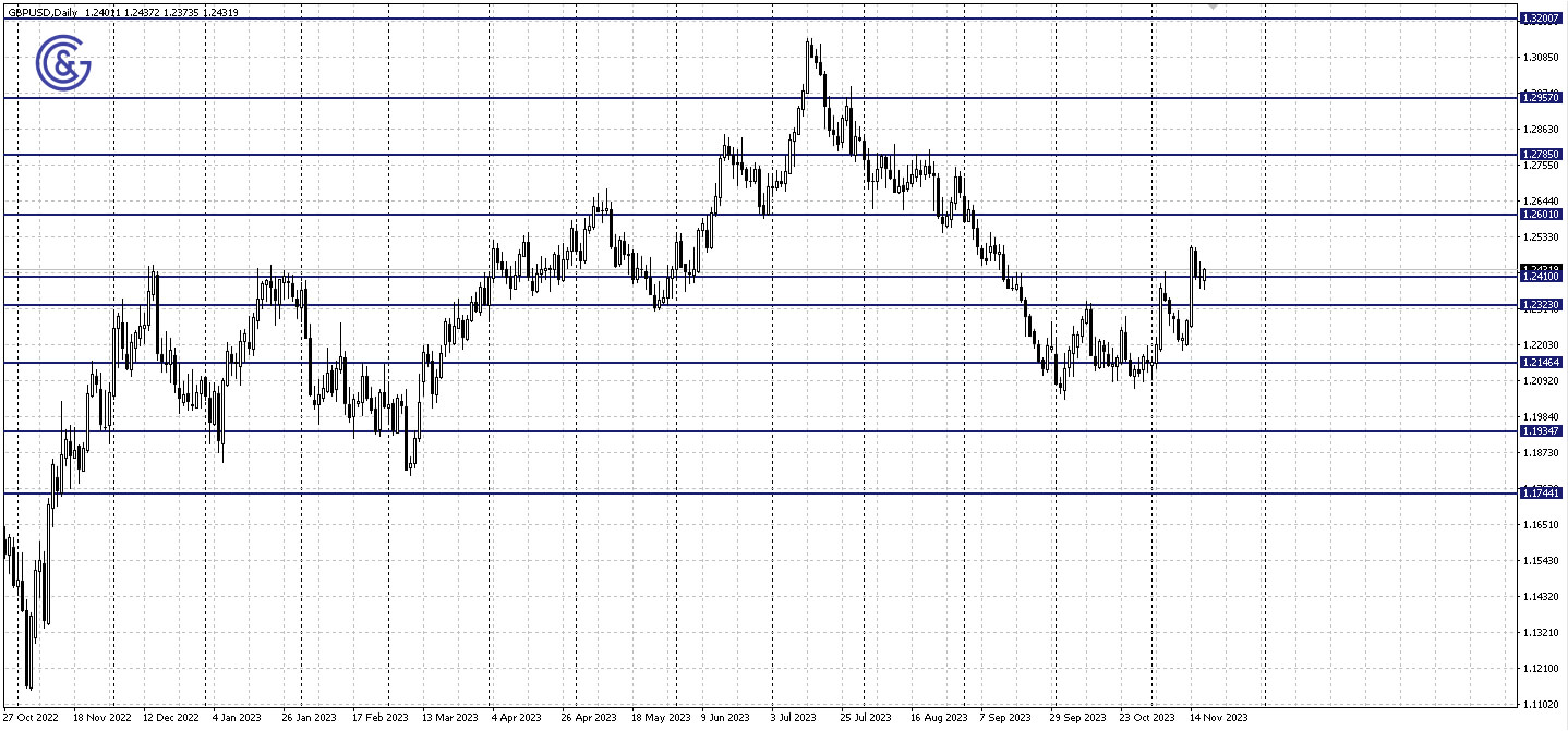 GBPUSD_D1