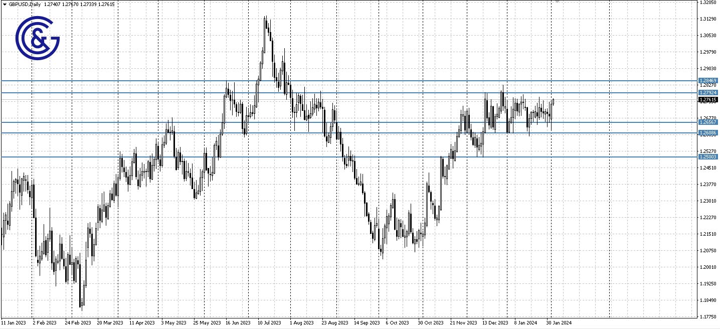 GBPUSD_D1