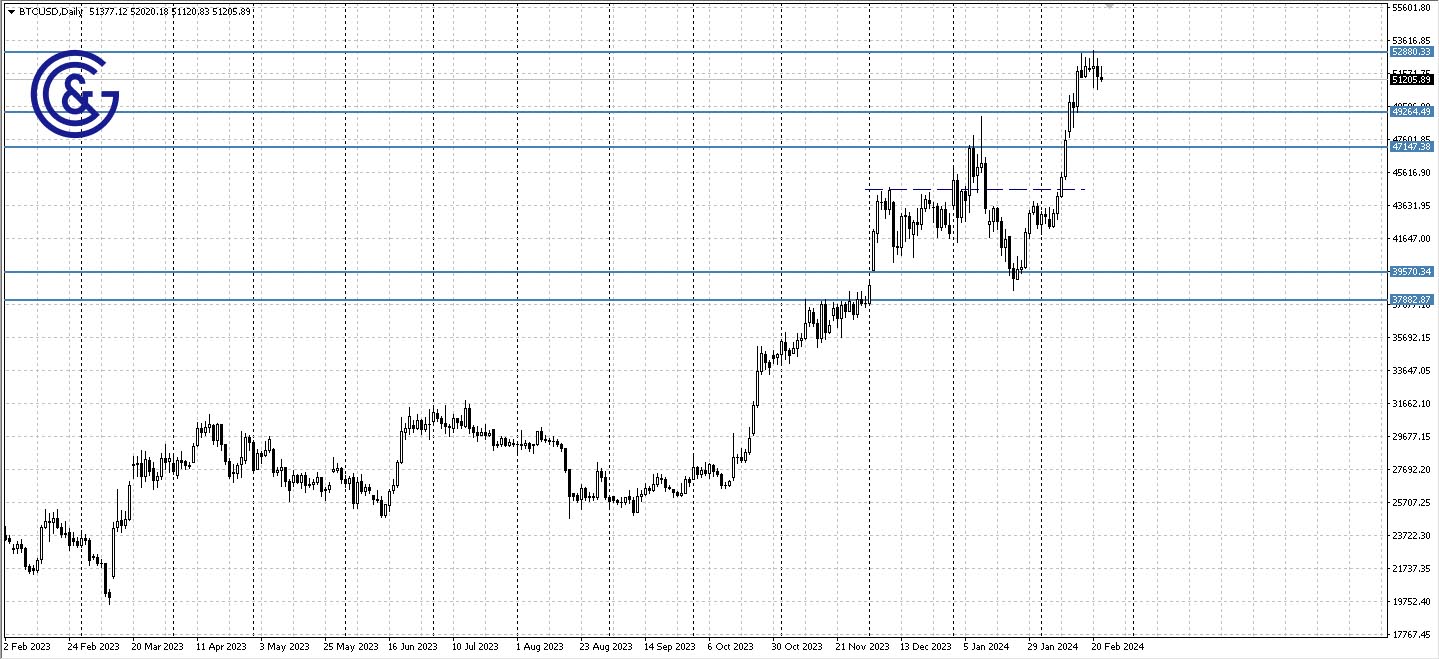 BTCUSD