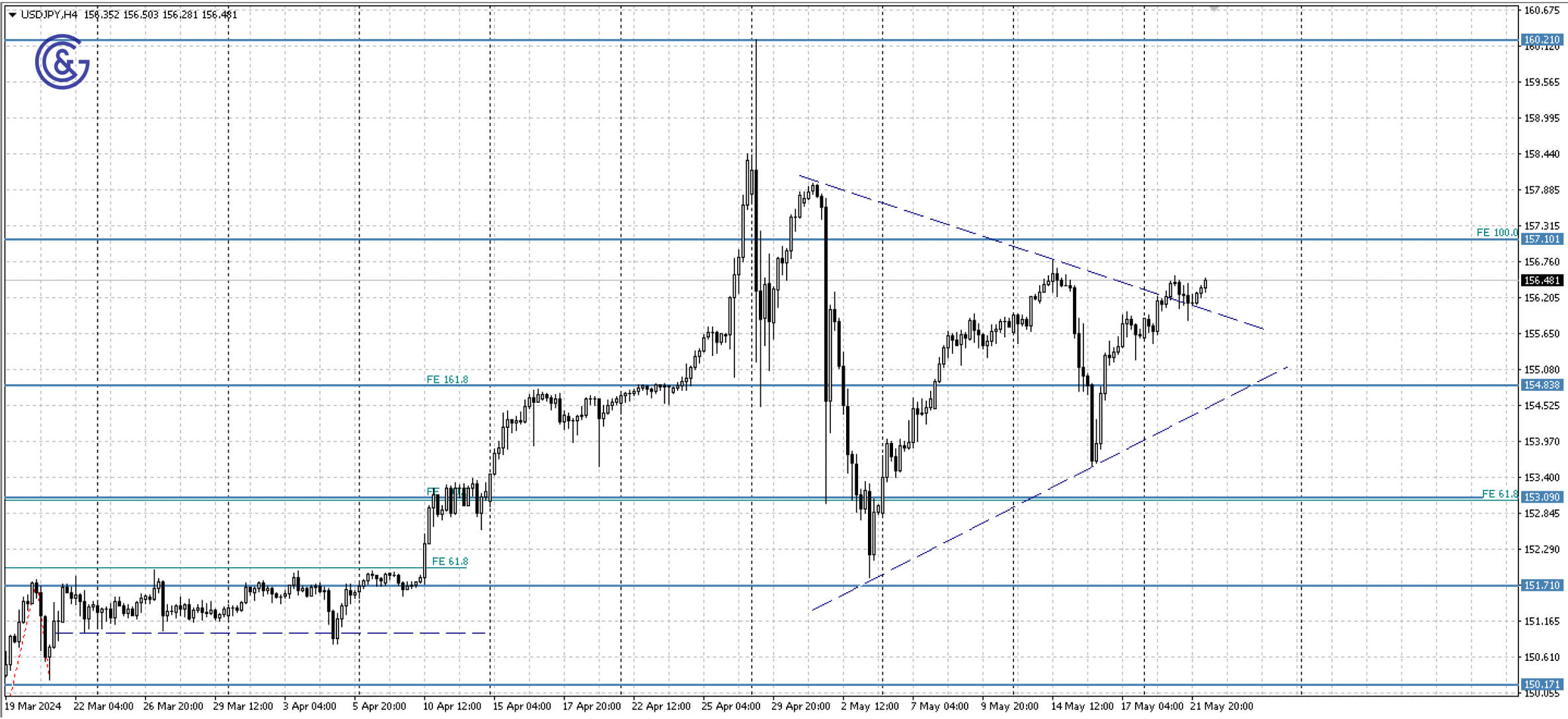 USDJPY_H4