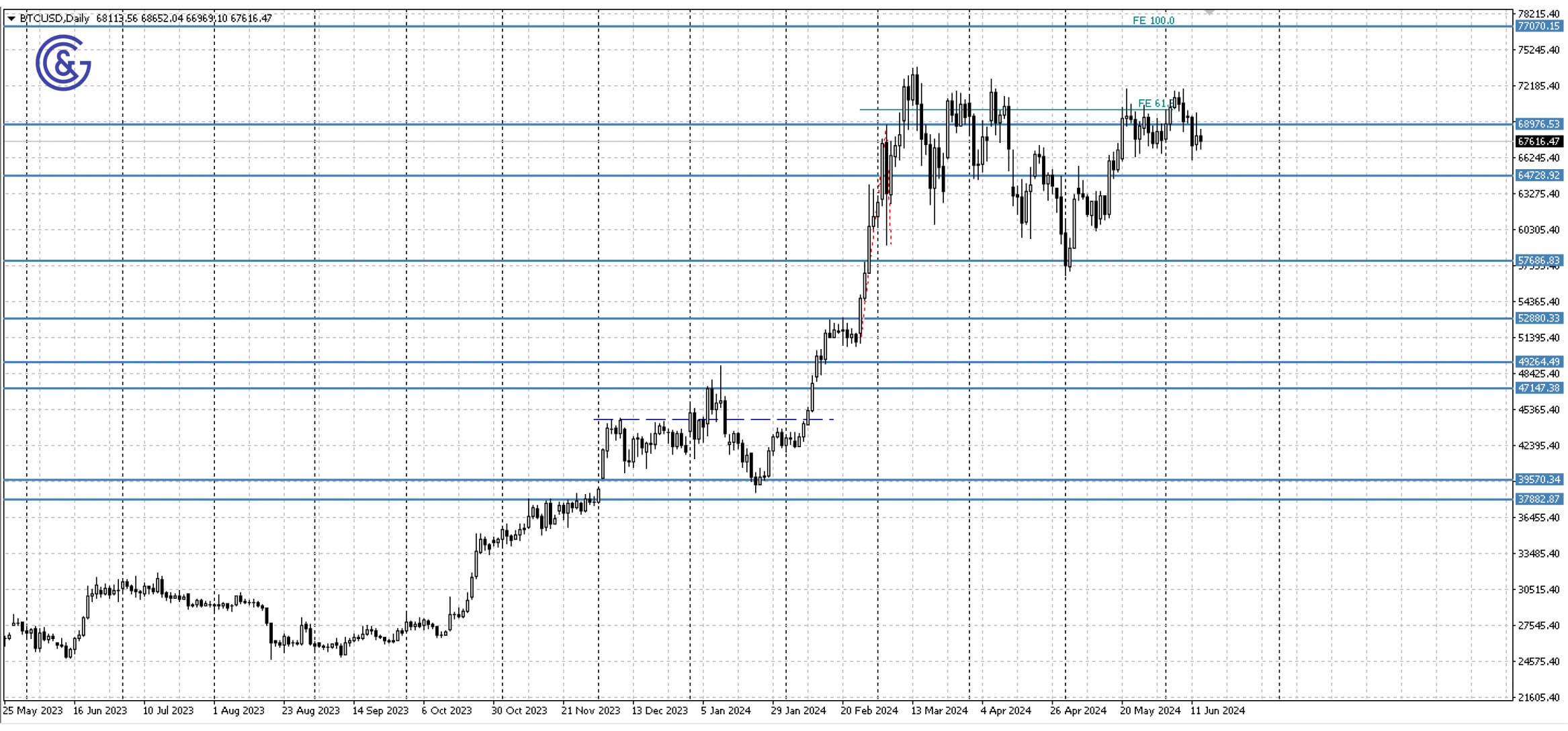 BTCUSD