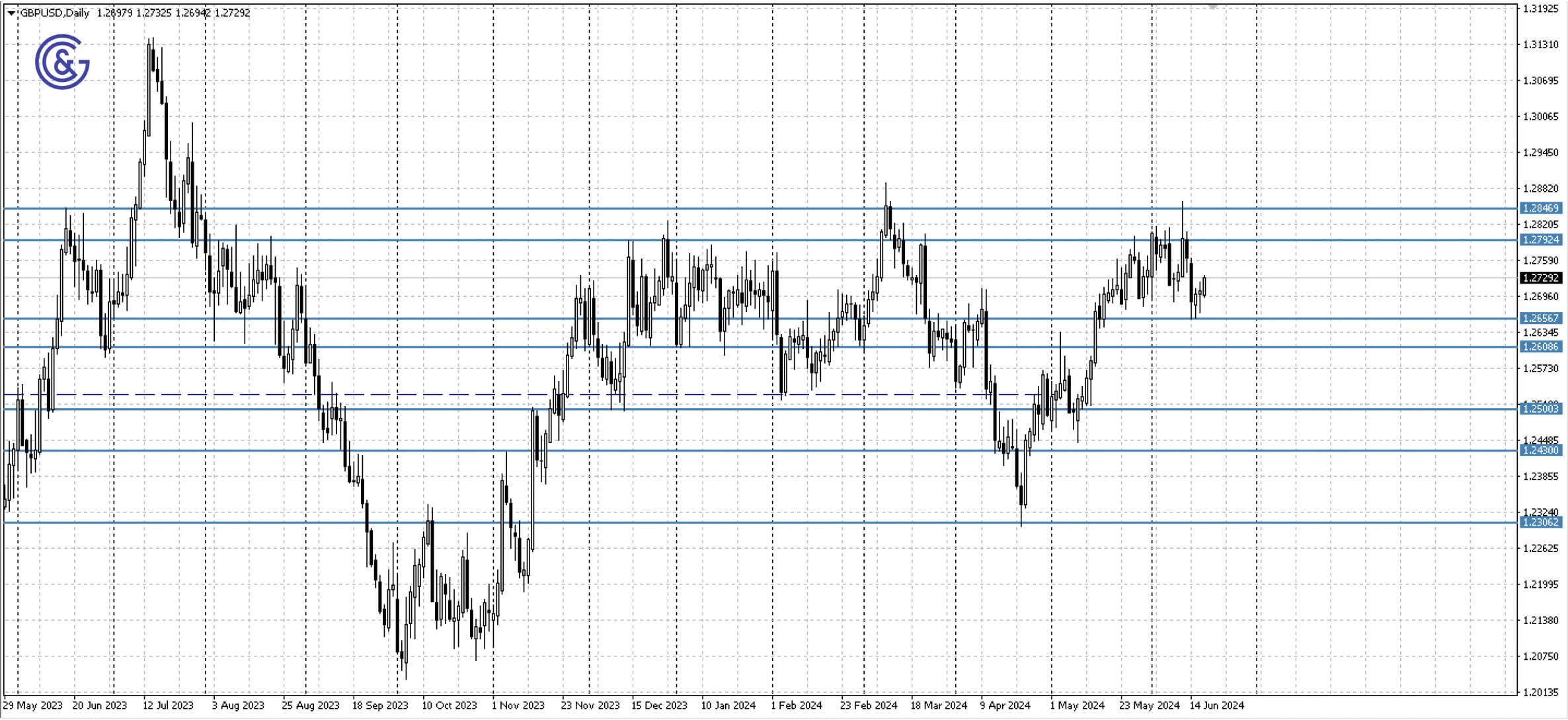 GBPUSD_D1