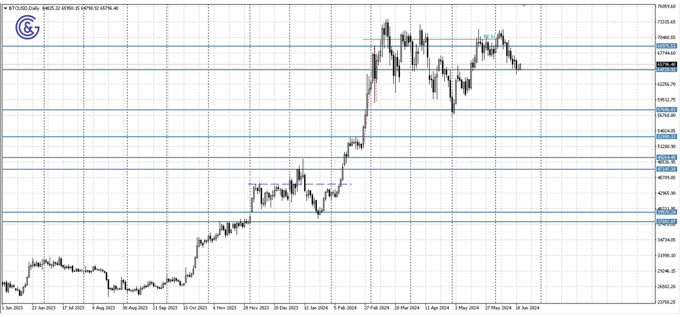 BTCUSD