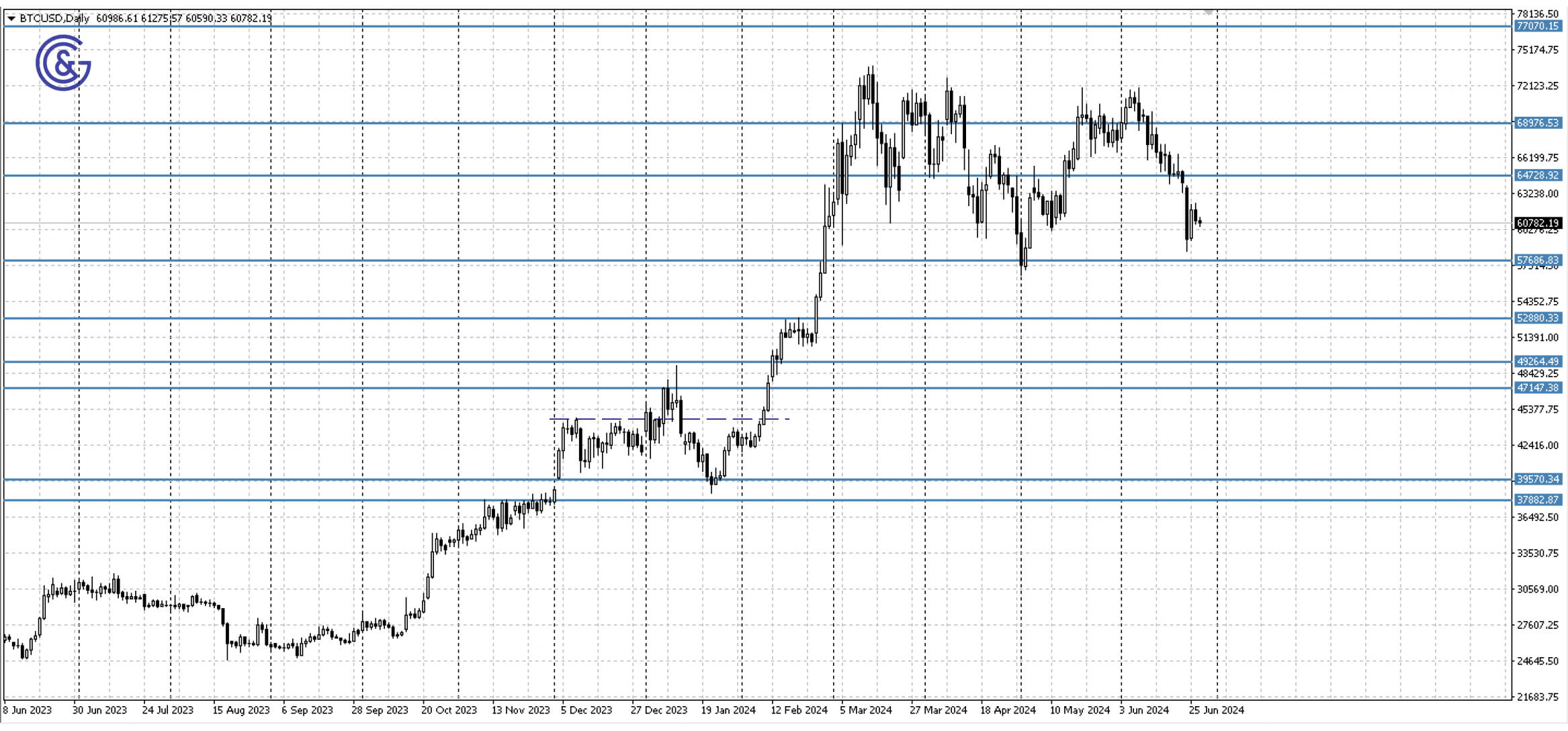 BTCUSD