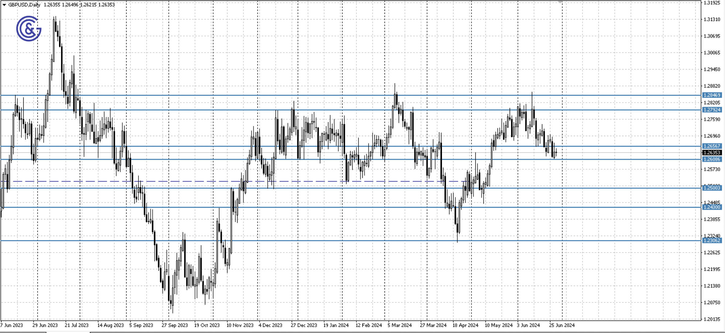 GBPUSD_D1