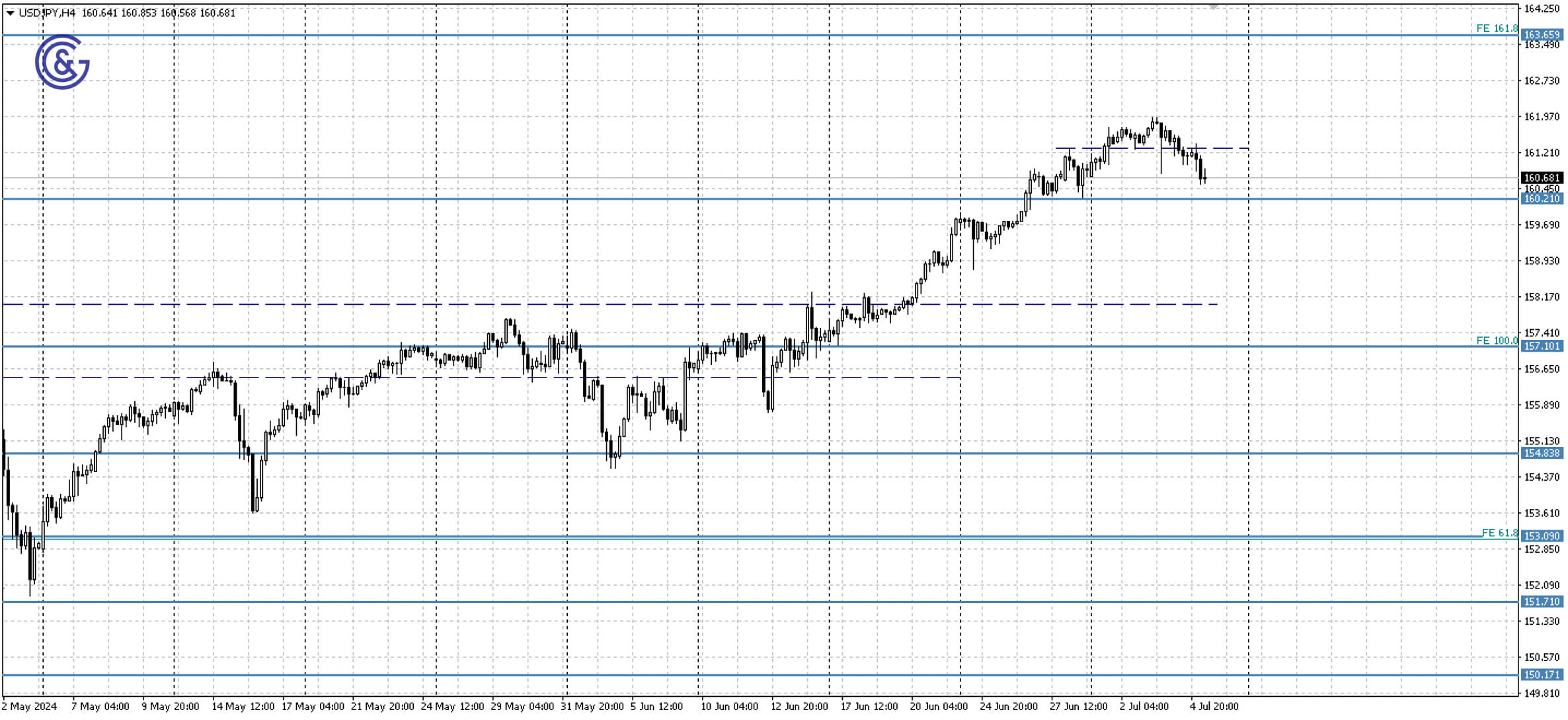 USDJPY_H4