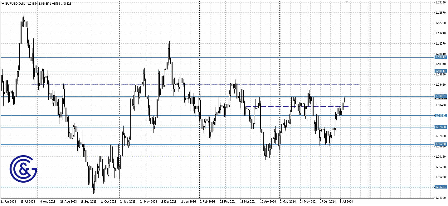 EURUSD_D1