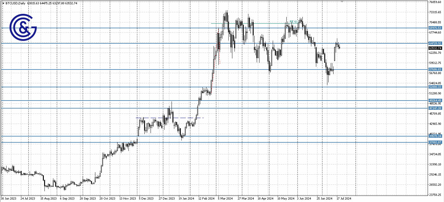 BTCUSD