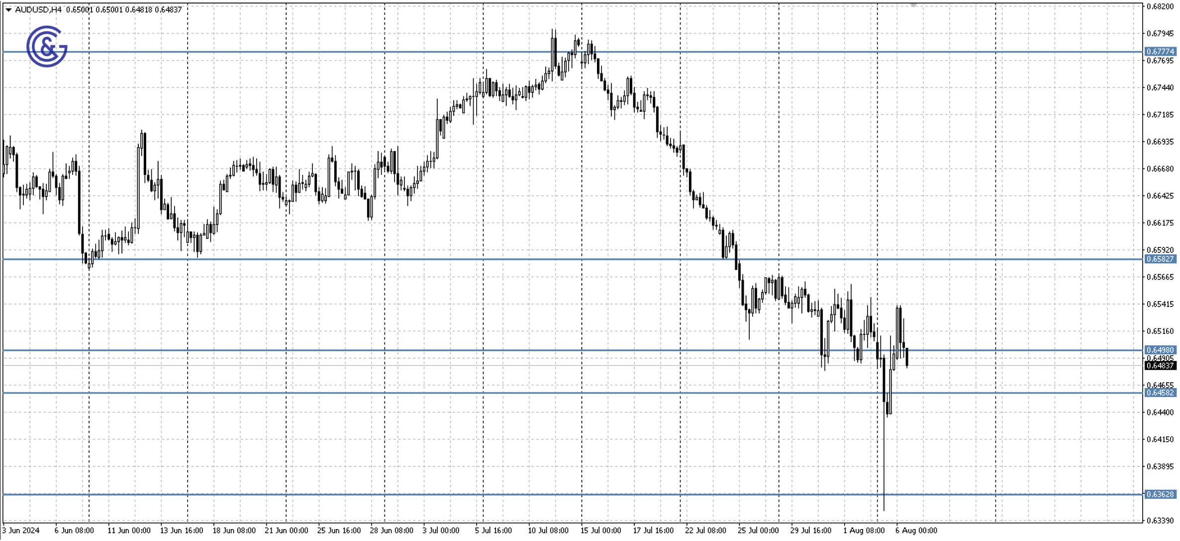 AUDUSD_H4