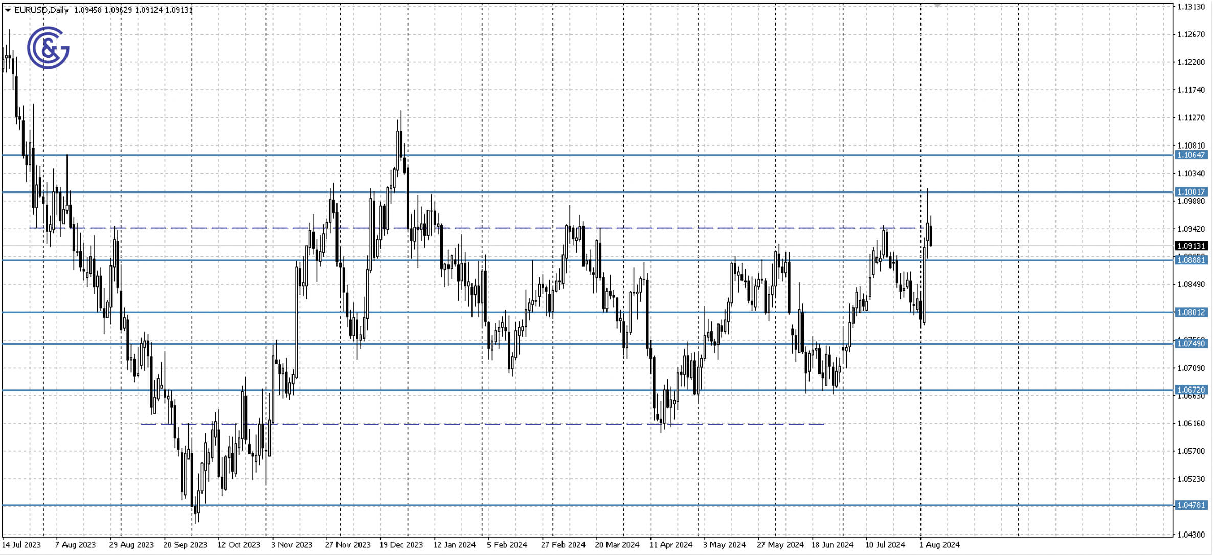 EURUSD_D1