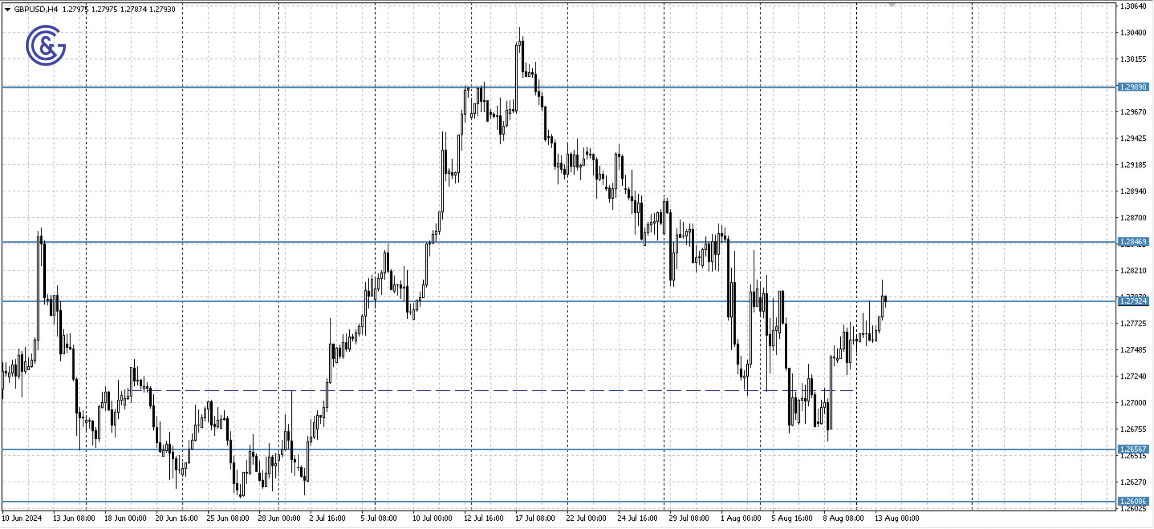 GBPUSD_H4