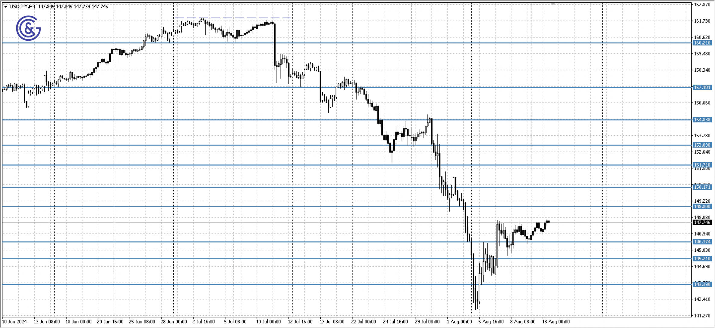 USDJPY_H4