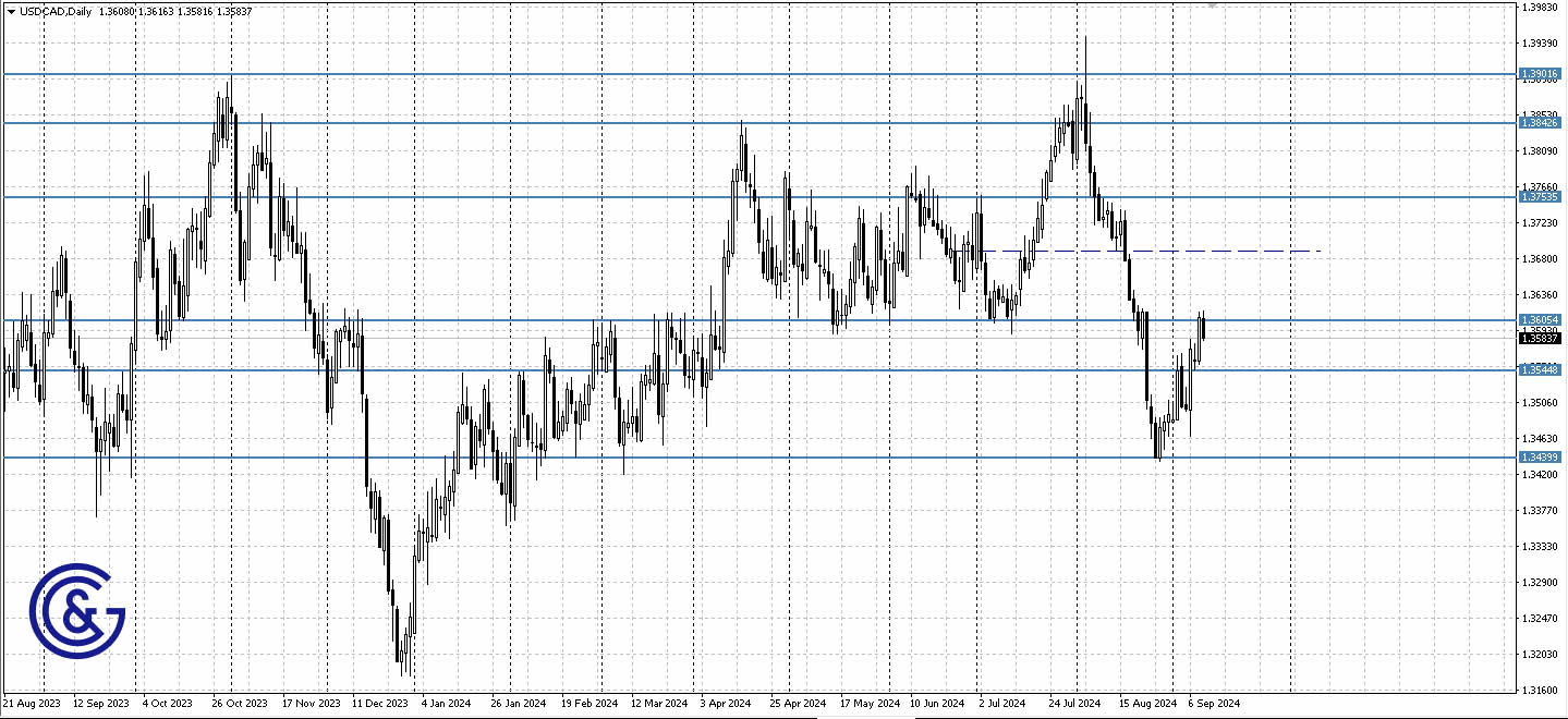 USDCAD_D1