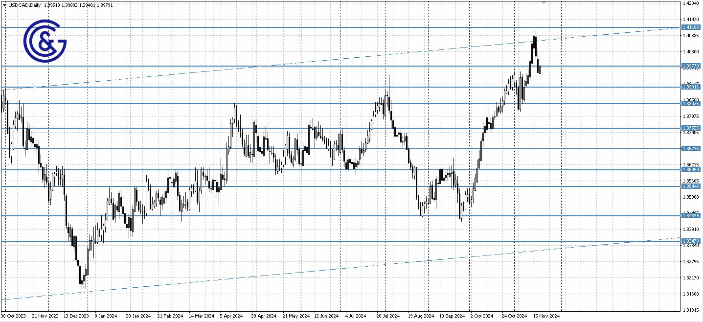 USDCAD_D1