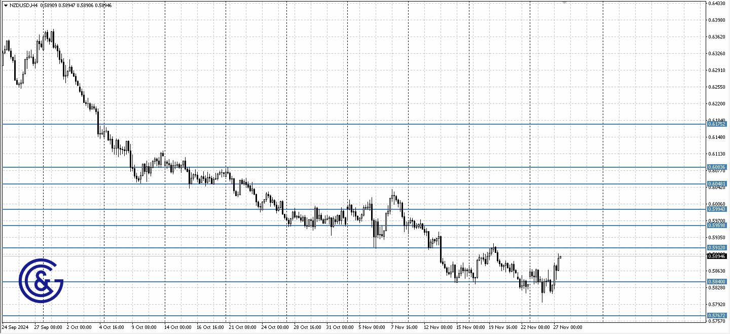 NZDUSD _H4