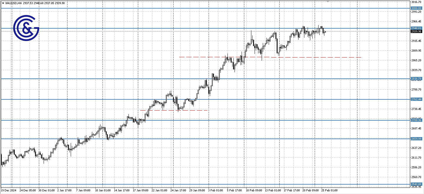 XAUUSD_H4