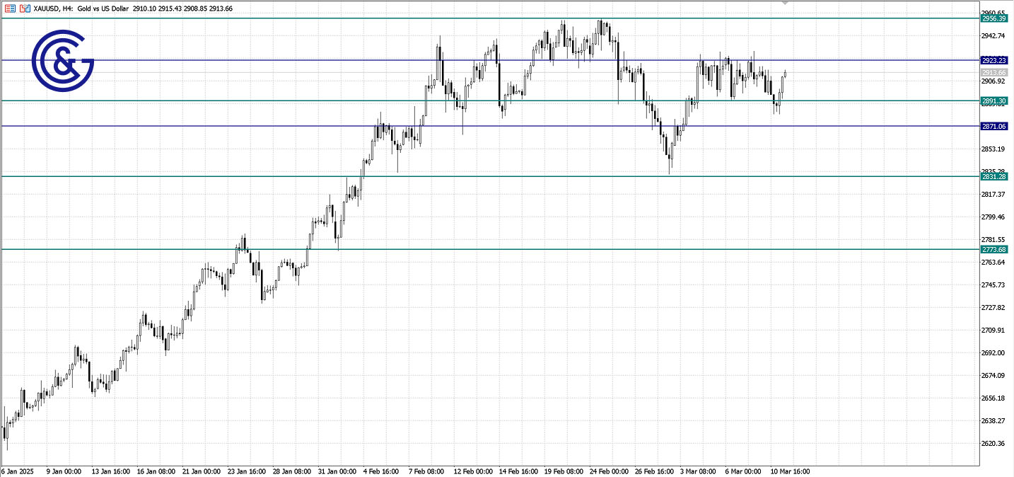 XAUUSD_H4