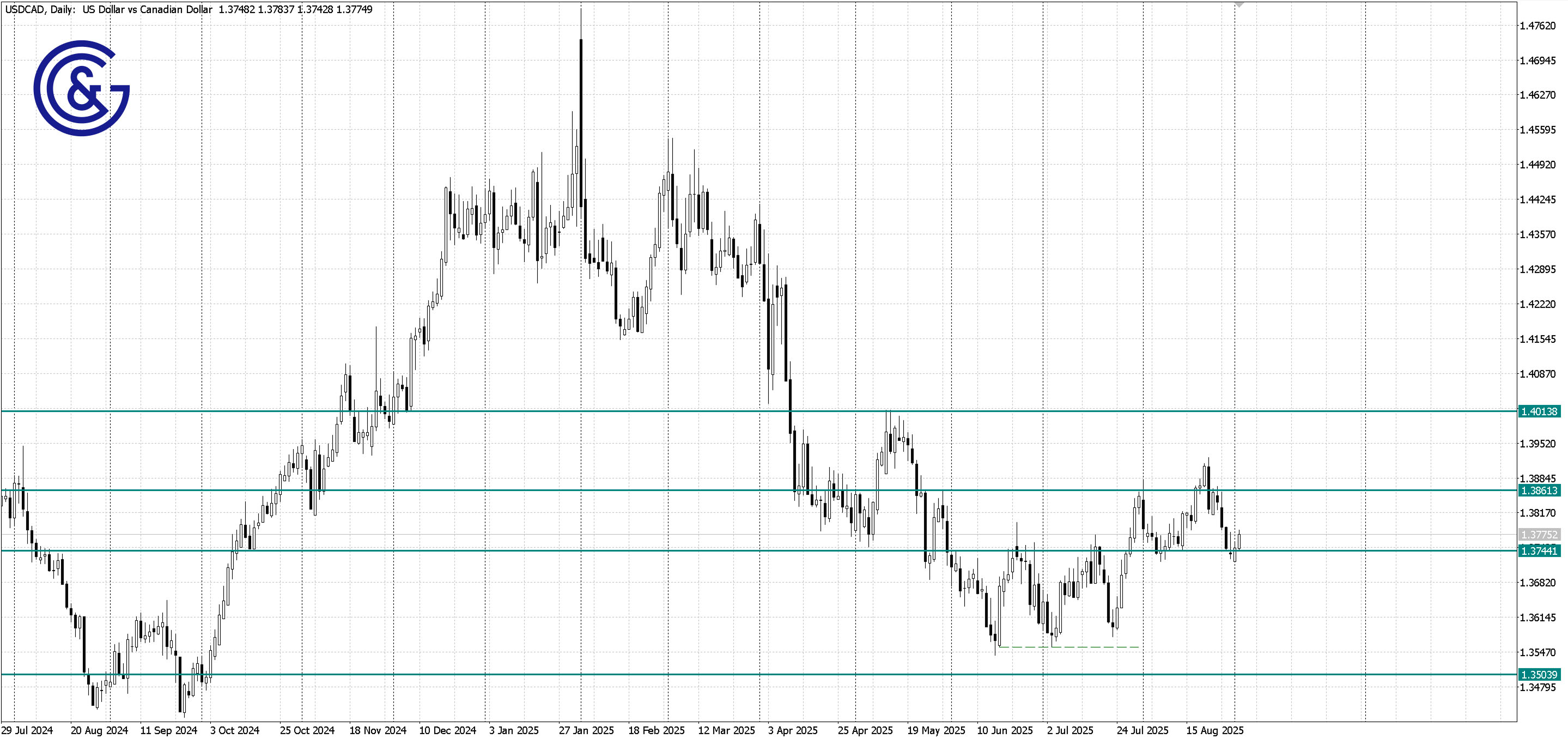 USDCAD _D1