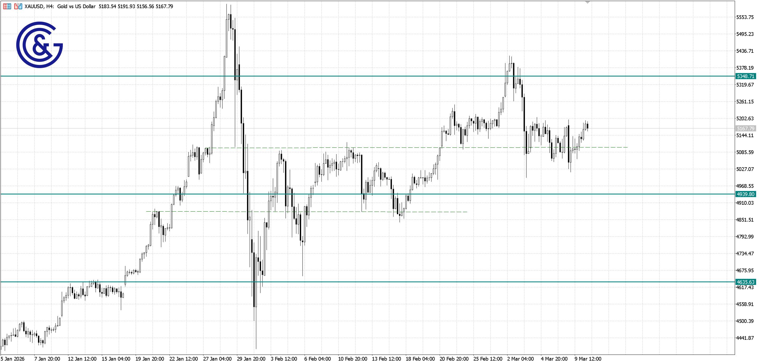 XAU/USD_H4